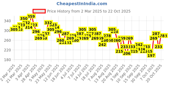 myntra.com The Roadster Life Co. Oversized Fit Typography Printed Pure Cotton T-shirt roadster Price History Graph from 2 Mar 2025 to 21 Oct 2025