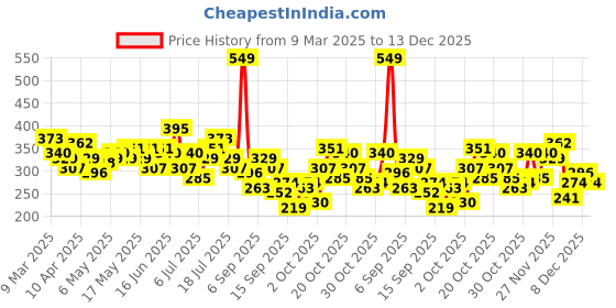myntra.com The Roadster Life Co. Oversized Fit Typography Printed Pure Cotton T-shirt roadster Price History Graph from 9 Mar 2025 to 13 Dec 2025