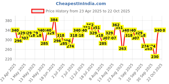 myntra.com The Roadster Life Co. Oversized Fit Typography Printed Pure Cotton T-shirt roadster Price History Graph from 23 Apr 2025 to 21 Oct 2025