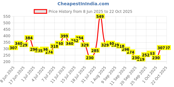 myntra.com The Roadster Life Co. Oversized Fit Typography Printed Pure Cotton T-shirt roadster Price History Graph from 8 Jun 2025 to 22 Oct 2025