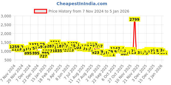 myntra.com The Roadster Life Co. Oversized Pure Cotton Denim Trucker Jacket roadster Price History Graph from 7 Nov 2024 to 5 Jan 2026