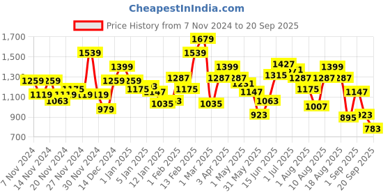 myntra.com The Roadster Life Co. Oversized Pure Cotton Denim Trucker Jacket roadster Price History Graph from 7 Nov 2024 to 20 Sep 2025