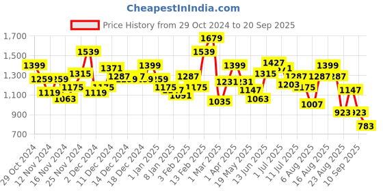 myntra.com The Roadster Life Co. Oversized Trucker Pure Cotton Denim Jacket roadster Price History Graph from 29 Oct 2024 to 20 Sep 2025