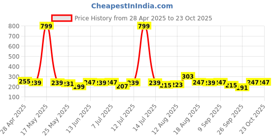myntra.com The Roadster Life Co. Pack Of 2 Basic Briefs - RD_SS24_BRF_003_F roadster Price History Graph from 28 Apr 2025 to 22 Oct 2025