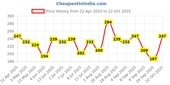myntra.com The Roadster Life Co. Pack Of 2 Printed Pure Cotton Basic Briefs - RD_SS24_BRF_005_C roadster Price History Graph from 22 Apr 2025 to 22 Oct 2025