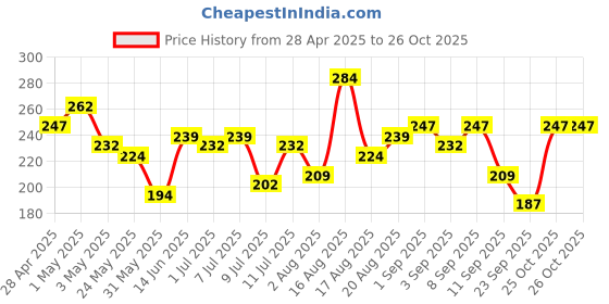 myntra.com The Roadster Life Co. Pack Of 2 Printed Pure Cotton Basic Briefs - RD_SS24_BRF_005_F roadster Price History Graph from 28 Apr 2025 to 26 Oct 2025
