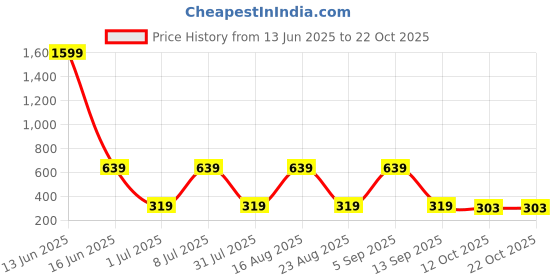 myntra.com The Roadster Life Co. Pack Of 2 Printed Pure Cotton Boxers roadster Price History Graph from 13 Jun 2025 to 22 Oct 2025