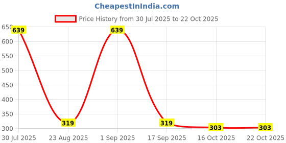 myntra.com The Roadster Life Co. Pack Of 2 Printed Pure Cotton Boxers roadster Price History Graph from 30 Jul 2025 to 22 Oct 2025