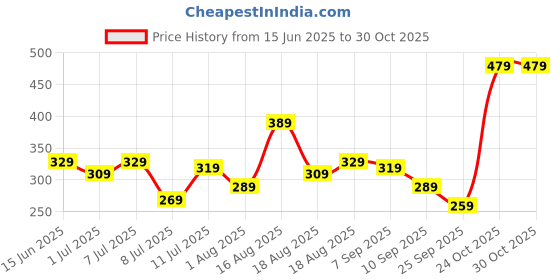myntra.com The Roadster Life Co. Pack of 2 Pure Cotton Inner Vests RD_SS24_VST_001_A roadster Price History Graph from 15 Jun 2025 to 30 Oct 2025