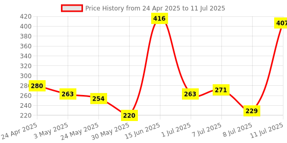 myntra.com The Roadster Life Co. Pack Of 2 Pure Cotton Trunk -RD_SS24_TRK_004_B roadster Price History Graph from 24 Apr 2025 to 11 Jul 2025