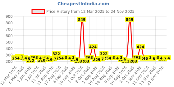 myntra.com The Roadster Life Co. Pack Of 3 Pure Cotton Basic Briefs - RD_SS24_BRF_002_F roadster Price History Graph from 12 Mar 2025 to 24 Nov 2025