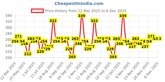 myntra.com The Roadster Life Co. Pack Of 3 Pure Cotton Basic Briefs - RD_SS24_BRF_002_G roadster Price History Graph from 12 Mar 2025 to 6 Dec 2025