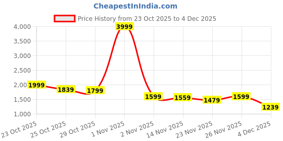 myntra.com The Roadster Life Co. Padded Bomber Jacket roadster Price History Graph from 23 Oct 2025 to 4 Dec 2025