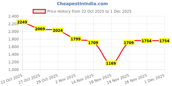 myntra.com The Roadster Life Co. Padded Jacket roadster Price History Graph from 22 Oct 2025 to 30 Nov 2025