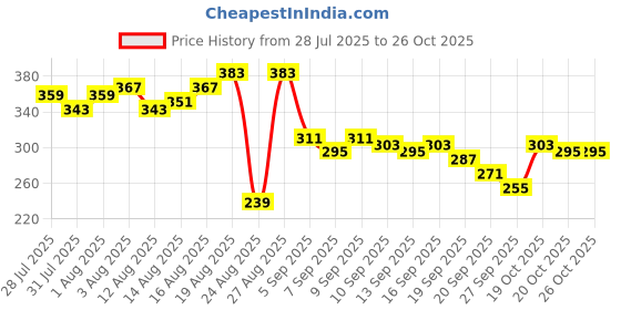 myntra.com The Roadster Life Co. Paisley Print Pure Cotton Relaxed Fit T-shirt roadster Price History Graph from 28 Jul 2025 to 24 Oct 2025