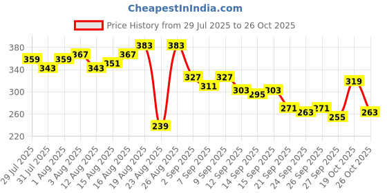 myntra.com The Roadster Life Co. Paisley Print Pure Cotton Relaxed Fit T-shirt roadster Price History Graph from 29 Jul 2025 to 26 Oct 2025