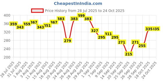 myntra.com The Roadster Life Co Paisley Printed Drop-Shoulder Sleeves Pure Cotton T-shirt roadster Price History Graph from 28 Jul 2025 to 22 Oct 2025
