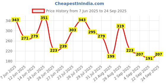 myntra.com The Roadster Life Co. Paneled Drop-Shoulder Sleeves Relaxed Cotton T-shirt roadster Price History Graph from 7 Jun 2025 to 24 Sep 2025