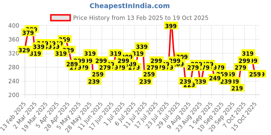 myntra.com The Roadster Life Co. Placement Print Oversize T-shirt roadster Price History Graph from 13 Feb 2025 to 19 Oct 2025