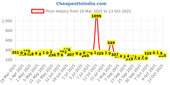 myntra.com The Roadster Life Co. Placement Print Oversize T-shirt roadster Price History Graph from 19 Mar 2025 to 13 Oct 2025