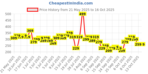 myntra.com The Roadster Life Co. Placement Typography Print Drop-Shoulder Sleeves Longline T-shirt roadster Price History Graph from 21 May 2025 to 16 Oct 2025