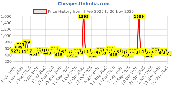 myntra.com The Roadster Life Co. Plus Size Acrylic Pullover roadster Price History Graph from 4 Feb 2025 to 20 Nov 2025