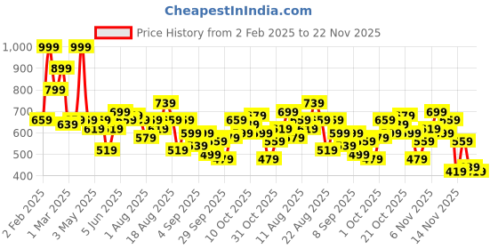 myntra.com The Roadster Life Co. Plus Size Acrylic Pullover roadster Price History Graph from 2 Feb 2025 to 22 Nov 2025