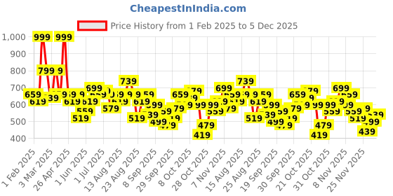 myntra.com The Roadster Life Co. Plus Size Acrylic Pullover roadster Price History Graph from 1 Feb 2025 to 5 Dec 2025