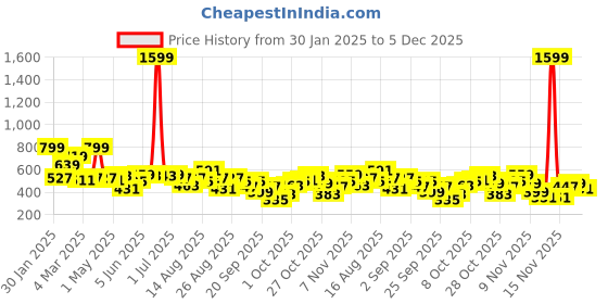 myntra.com The Roadster Life Co. Plus Size Acrylic Pullover roadster Price History Graph from 30 Jan 2025 to 5 Dec 2025
