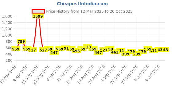 myntra.com The Roadster Life Co. Plus Size Acrylic Pullover roadster Price History Graph from 12 Mar 2025 to 20 Oct 2025