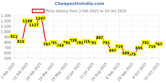 myntra.com The Roadster Life Co. Plus Size Checked Acrylic Pullover roadster Price History Graph from 2 Feb 2025 to 9 Oct 2025