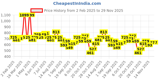 myntra.com The Roadster Life Co. Plus Size Colourblocked Acrylic Pullover roadster Price History Graph from 2 Feb 2025 to 28 Nov 2025