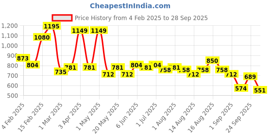 myntra.com The Roadster Life Co. Plus Size Colourblocked Acrylic Pullover roadster Price History Graph from 4 Feb 2025 to 28 Sep 2025
