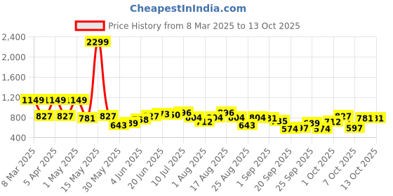 myntra.com The Roadster Life Co. Plus Size Mock Neck Acrylic Pullover roadster Price History Graph from 8 Mar 2025 to 4 Oct 2025