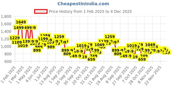 myntra.com The Roadster Life Co. Plus Size Padded Jacket roadster Price History Graph from 1 Feb 2025 to 4 Dec 2025