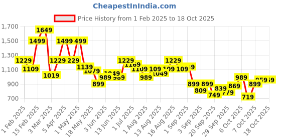 myntra.com The Roadster Life Co. Plus Size Padded Jacket roadster Price History Graph from 1 Feb 2025 to 18 Oct 2025