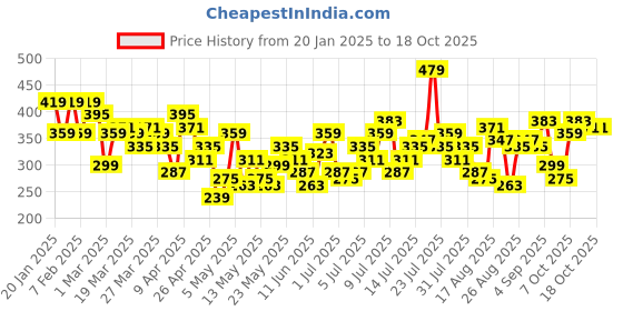 myntra.com The Roadster Life Co. Plus Size Printed Sleeve T-shirt roadster Price History Graph from 20 Jan 2025 to 18 Oct 2025
