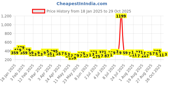 myntra.com The Roadster Life Co. Plus Size Pure Cotton T-shirt roadster Price History Graph from 18 Jan 2025 to 29 Oct 2025