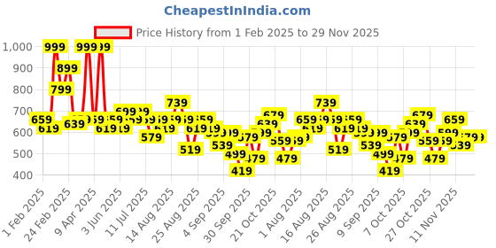 myntra.com The Roadster Life Co. Plus Size Ribbed Acrylic Pullover roadster Price History Graph from 1 Feb 2025 to 29 Nov 2025