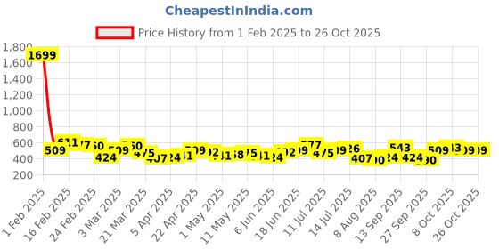 myntra.com The Roadster Life Co. Plus Size Ruched Sleeves Top roadster Price History Graph from 1 Feb 2025 to 25 Oct 2025