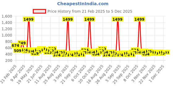 myntra.com The Roadster Life Co. Plus Size Sweatshirt roadster Price History Graph from 21 Feb 2025 to 5 Dec 2025