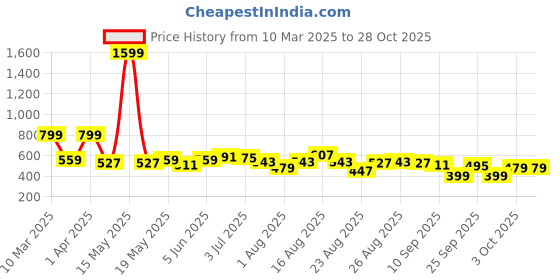 myntra.com The Roadster Life Co. Plus Size V-Neck Acrylic Pullover roadster Price History Graph from 10 Mar 2025 to 28 Oct 2025