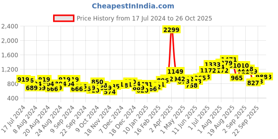 myntra.com The Roadster Life Co. Pocket Detail Sweatshirt roadster Price History Graph from 17 Jul 2024 to 25 Oct 2025