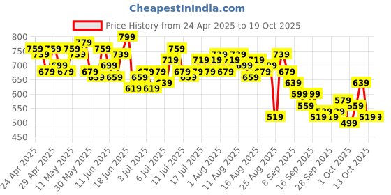 myntra.com The Roadster Life Co. Pocket Detailing Wrap Style Asymmetric Mini Skorts roadster Price History Graph from 24 Apr 2025 to 13 Oct 2025