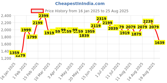 myntra.com The Roadster Life Co. Pockets Details Collarless Sleeveless Tailored Jacket roadster Price History Graph from 16 Jan 2025 to 25 Aug 2025