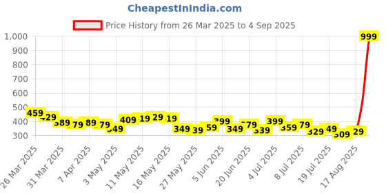 myntra.com The Roadster Life Co. Polo Collar Cotton T-shirt roadster Price History Graph from 26 Mar 2025 to 4 Sep 2025