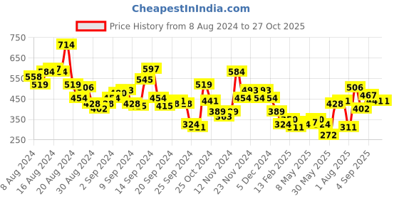 myntra.com The Roadster Life Co. Polo Collar Drop-Shoulder Sleeves Pure Cotton T-shirt roadster Price History Graph from 8 Aug 2024 to 26 Oct 2025