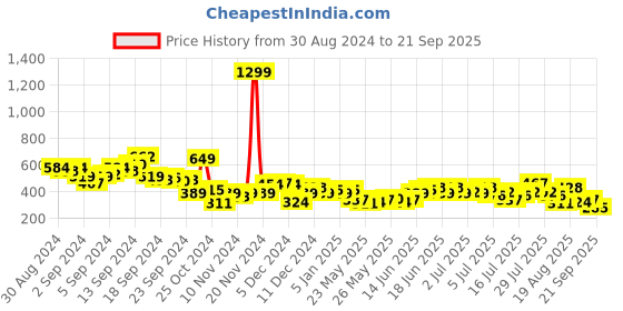 myntra.com The Roadster Life Co. Polo Collar Drop-Shoulder Sleeves Pure Cotton T-shirt roadster Price History Graph from 30 Aug 2024 to 21 Sep 2025