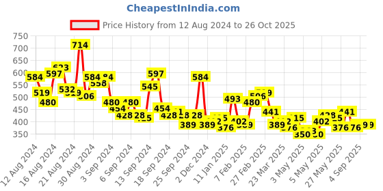 myntra.com The Roadster Life Co. Polo Collar Pure Cotton T-shirt roadster Price History Graph from 12 Aug 2024 to 26 Oct 2025