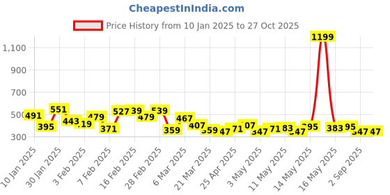 myntra.com The Roadster Life Co. Polo Collar Pure Cotton T-shirt roadster Price History Graph from 10 Jan 2025 to 27 Oct 2025